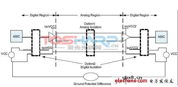 数字隔离的介绍