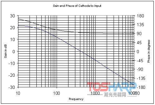 TL431与光耦合器回授电路的增益考量