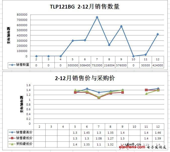 晶体管输出光电耦合器TLP121