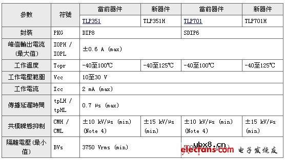 IGBT栅极驱动器光电耦合器:TLP351H,TLP701H IGBT栅极驱动器光电耦合器:TLP351H,TLP701H