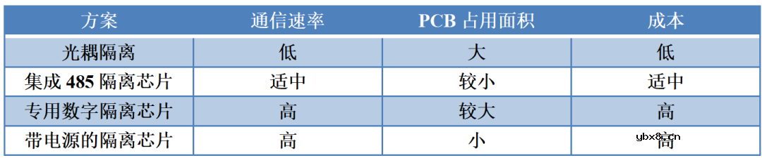 常见RS485隔离电路方案介绍