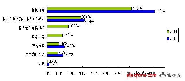 2011光耦，电子小批量采购习惯与服务趋势研究发现