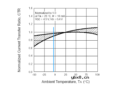 什么是光耦的CTR？CTR受那些因素影响