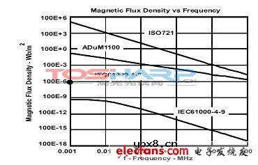 耦合技术的应用 耦合技术的应用