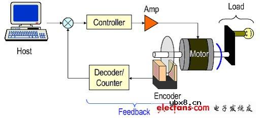 Avago光学编码器AEDB-9340在伺服电机系统中的应用
