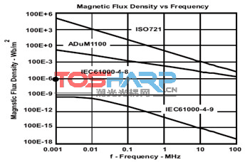 高速数字电路中电子隔离比较