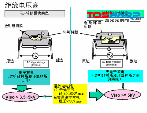 SHARP光耦简单剖析