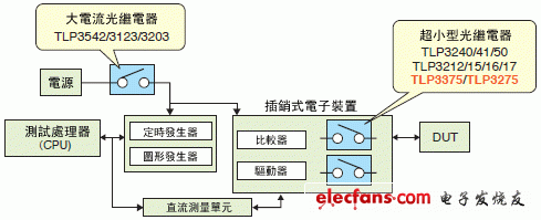 高频通过特性小型光继电器:TLP3375,TLP3275