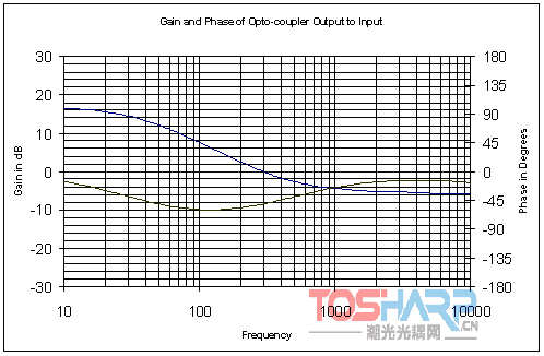 TL431与光耦合器回授电路的增益考量