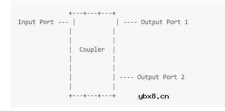 宽带耦合器的结构及工作原理