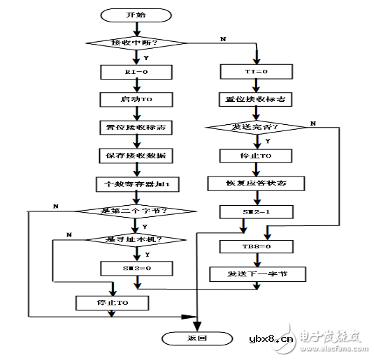 基于RS485总线的多机通信系统设计方案解析