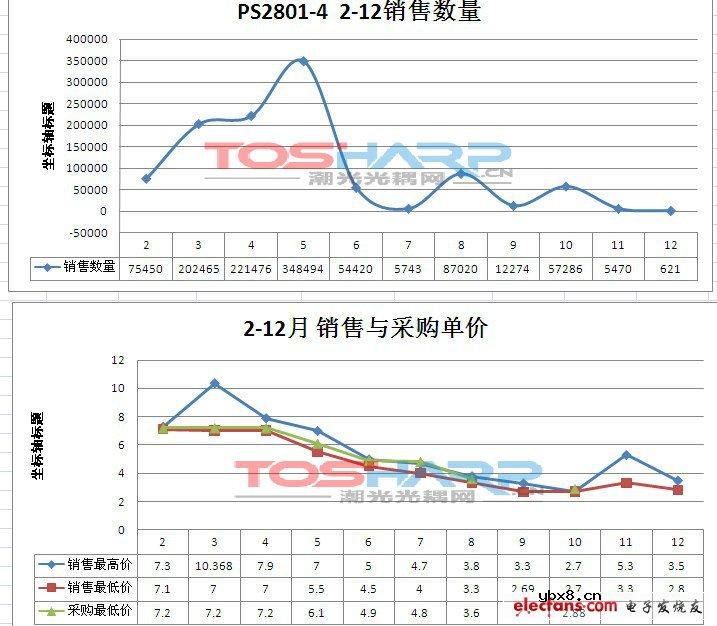 4通道光耦 PS2801-4(NEC2801-4), 2011年价格行情指数