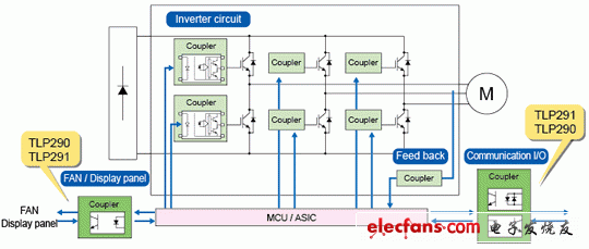 采用了半间距封装的单通道轻薄通用电晶体耦合器: TLP290, TLP291 采用了半间距封装的单通道轻薄通用电晶体耦合器: TLP290, TLP291