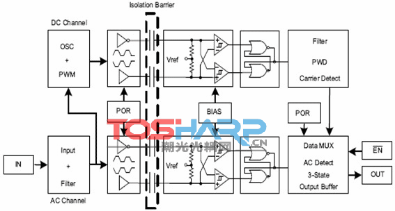 高速数字电路中电子隔离比较