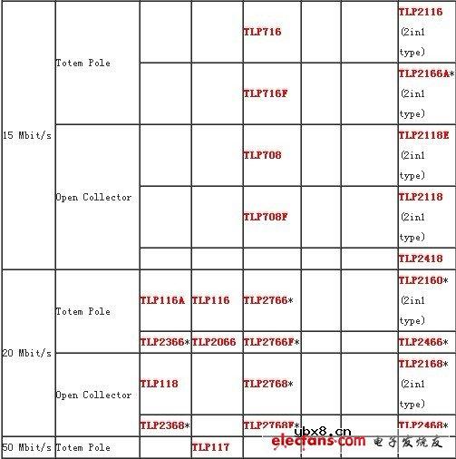 东芝光耦 Logic & Signal Transfer Type