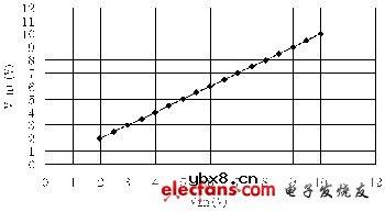 基于高线性光耦HCNR201的电压电流测量电路设计