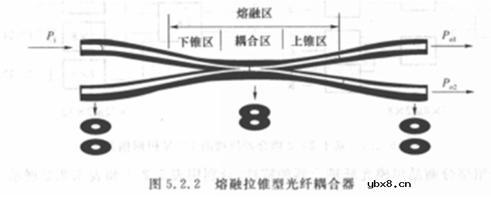 光纤耦合器结构与原理解析 光纤耦合器结构与原理解析