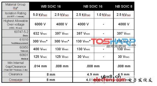 数字隔离工作原理及电子产品设计分析