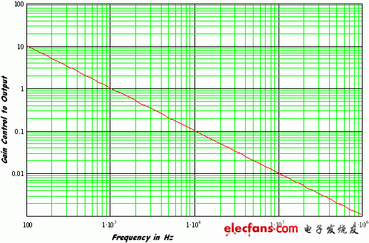 TL431与光耦合器回授电路的增益考量