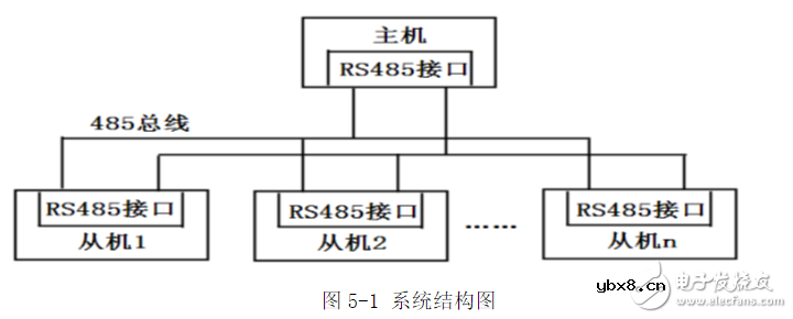 基于RS485总线的多机通信系统设计方案解析
