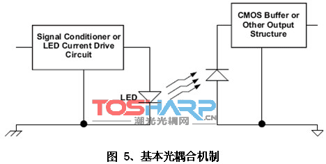 高速数字电路中电子隔离比较