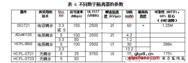 高速数字电路中数字隔离器应用
