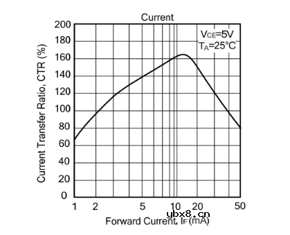 线性光耦与非线性光耦区别