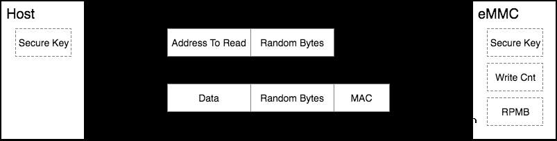 eMMC RPMB分区介绍