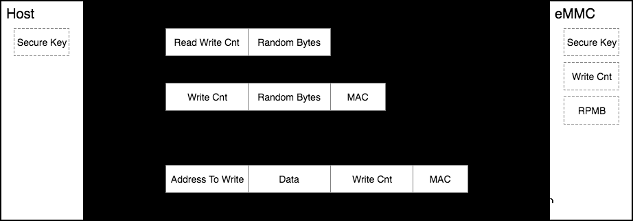 eMMC RPMB分区介绍