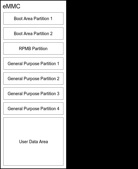 eMMC RPMB分区介绍