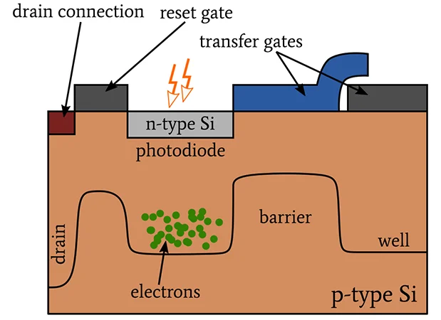了解CCD的结构和功能