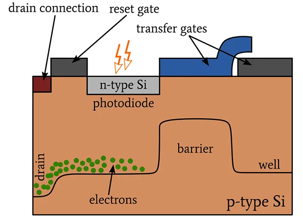 了解CCD的结构和功能