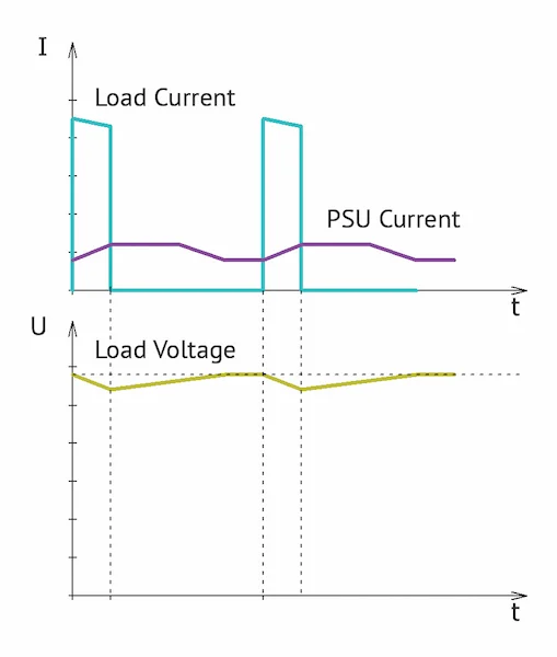 是否需要对电源的脉冲负载进行平均？