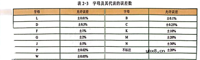 电容器容量与误差的标注方法