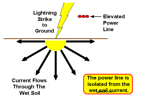 地下电缆的地击和雷电防护