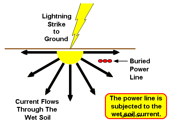 地下电缆的地击和雷电防护