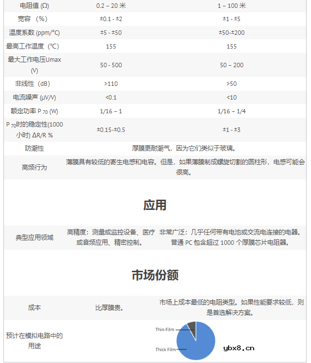 薄膜和厚膜电阻的区分