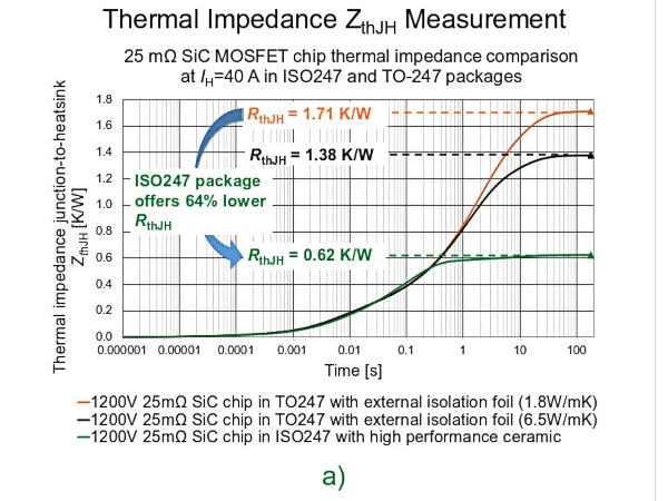 热性能比较：ISO247 和 TO-247