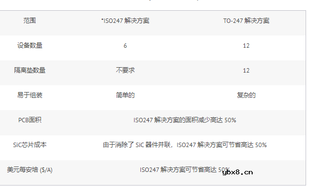 热性能比较：ISO247 和 TO-247