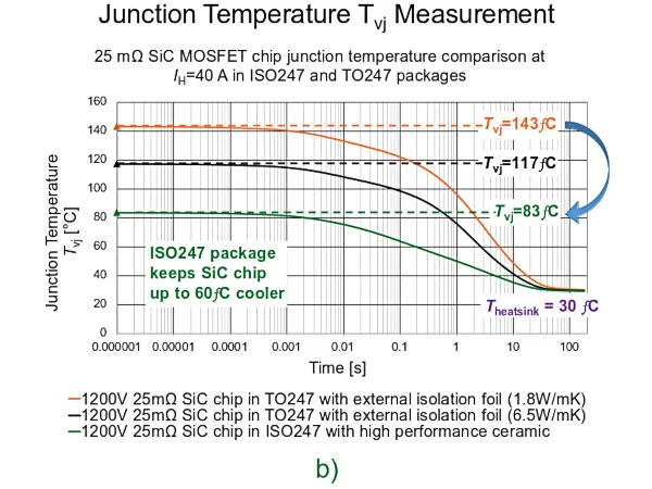 热性能比较：ISO247 和 TO-247
