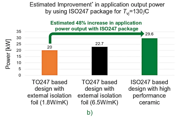 热性能比较：ISO247 和 TO-247