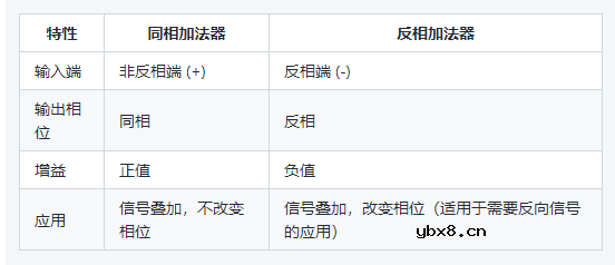 同相加法器和反相加法器的区别是什么？