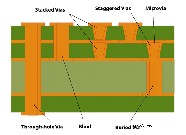 软通孔可以改善柔性 PCB 吗？