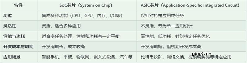 soc芯片和asic芯片对比