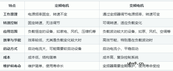 定频电机和变频电机的区别