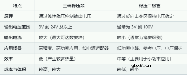 三端稳压器和稳压二极管的区别