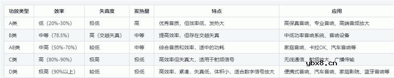 A类、B类、AB类、C类、D类5类功放介绍及比较