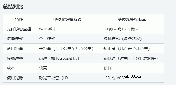光纤收发器单模和双模的区别