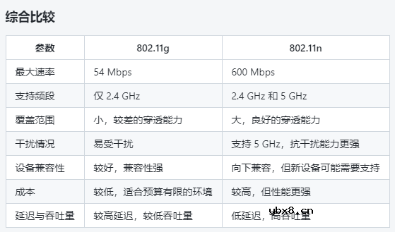 802.11g和802.11n的选择分析