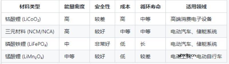 锂离子电池之四种正极材料比较